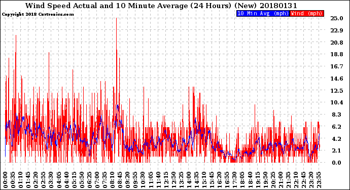 Milwaukee Weather Wind Speed<br>Actual and 10 Minute<br>Average<br>(24 Hours) (New)