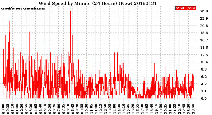 Milwaukee Weather Wind Speed<br>by Minute<br>(24 Hours) (New)