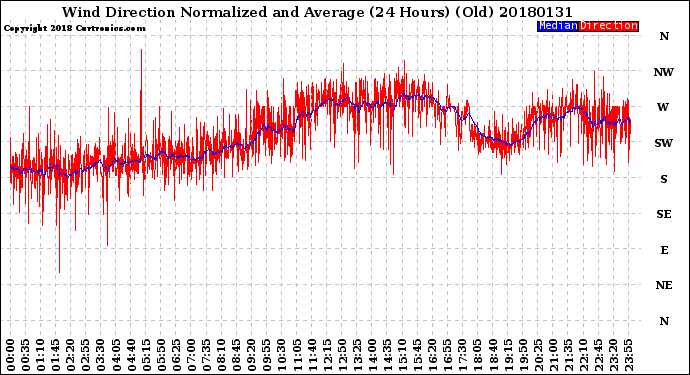 Milwaukee Weather Wind Direction<br>Normalized and Average<br>(24 Hours) (Old)