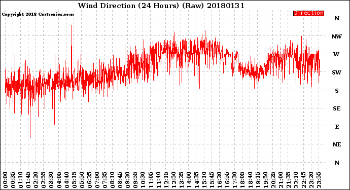 Milwaukee Weather Wind Direction<br>(24 Hours) (Raw)