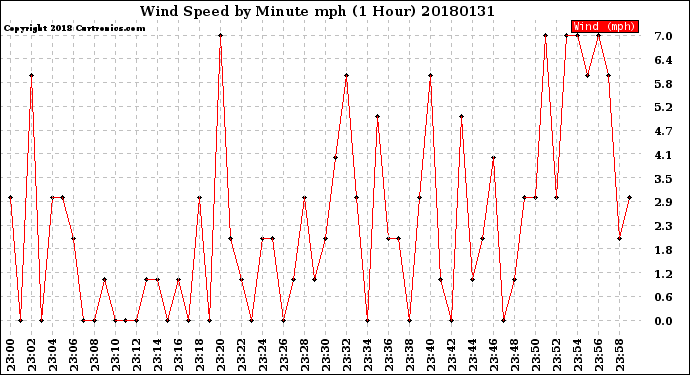 Milwaukee Weather Wind Speed<br>by Minute mph<br>(1 Hour)