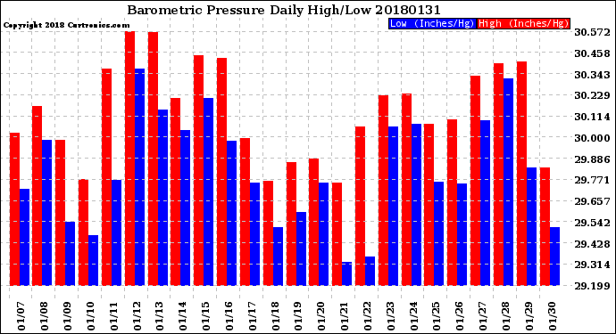 Milwaukee Weather Barometric Pressure<br>Daily High/Low