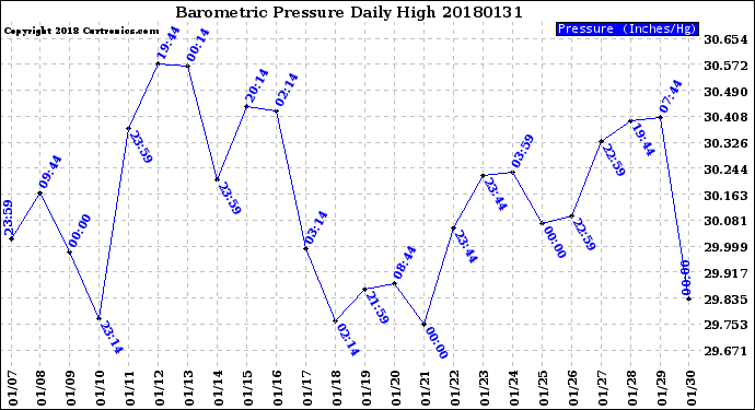 Milwaukee Weather Barometric Pressure<br>Daily High