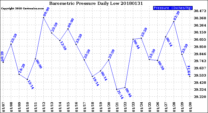 Milwaukee Weather Barometric Pressure<br>Daily Low