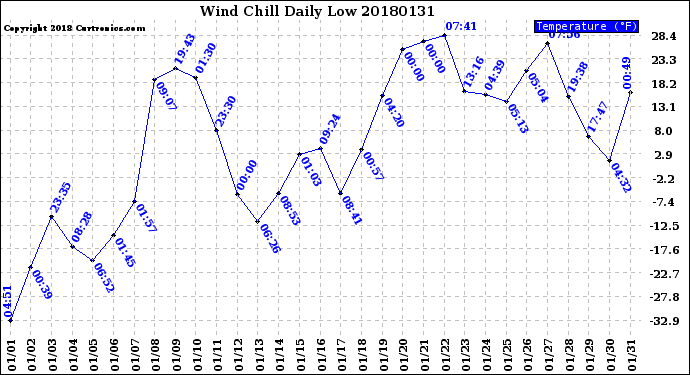 Milwaukee Weather Wind Chill<br>Daily Low