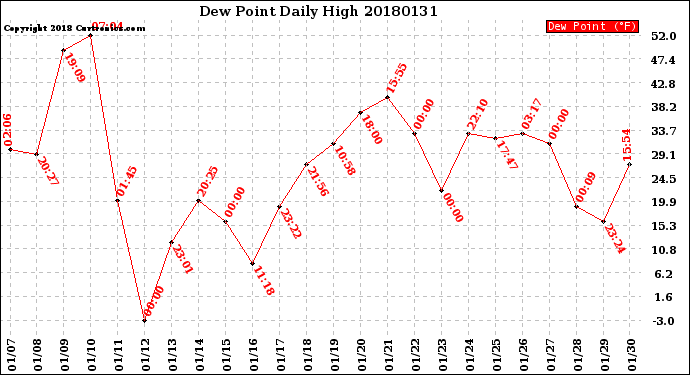 Milwaukee Weather Dew Point<br>Daily High