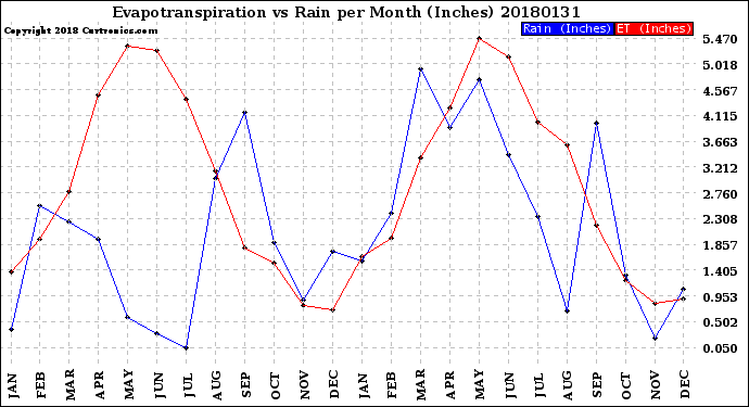 Milwaukee Weather Evapotranspiration<br>vs Rain per Month<br>(Inches)