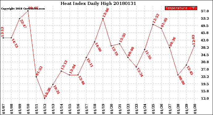 Milwaukee Weather Heat Index<br>Daily High