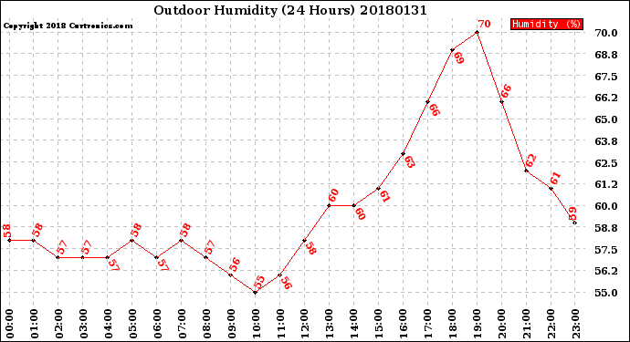 Milwaukee Weather Outdoor Humidity<br>(24 Hours)