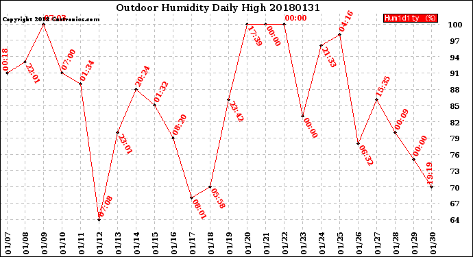 Milwaukee Weather Outdoor Humidity<br>Daily High