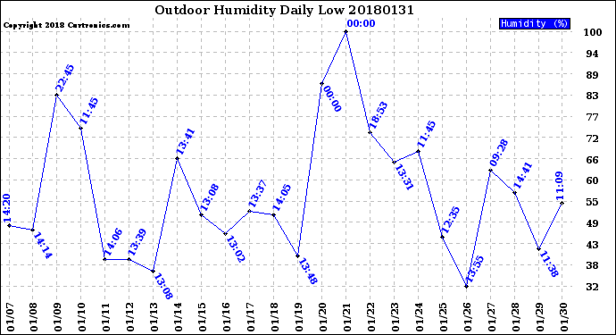 Milwaukee Weather Outdoor Humidity<br>Daily Low