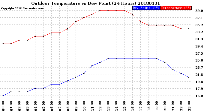 Milwaukee Weather Outdoor Temperature<br>vs Dew Point<br>(24 Hours)