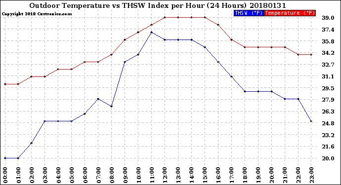 Milwaukee Weather Outdoor Temperature<br>vs THSW Index<br>per Hour<br>(24 Hours)