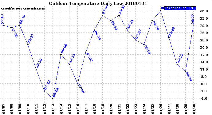 Milwaukee Weather Outdoor Temperature<br>Daily Low