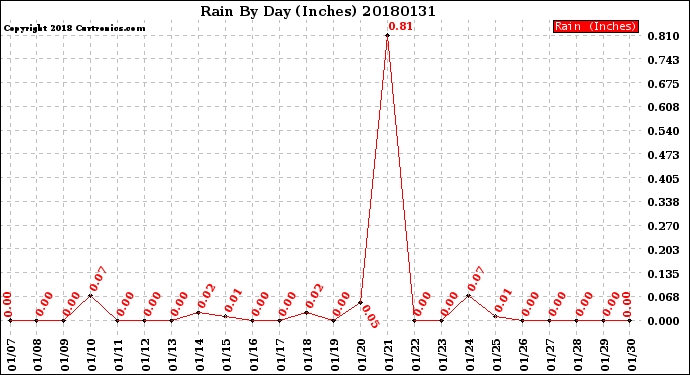 Milwaukee Weather Rain<br>By Day<br>(Inches)