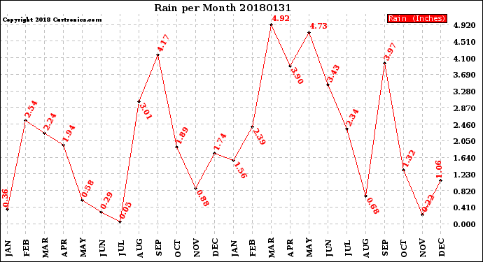Milwaukee Weather Rain<br>per Month