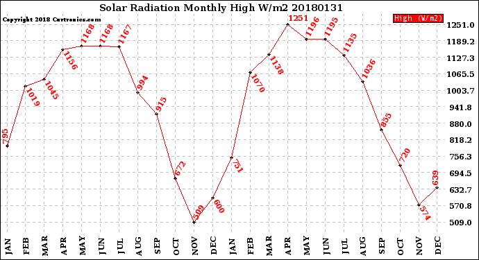 Milwaukee Weather Solar Radiation<br>Monthly High W/m2