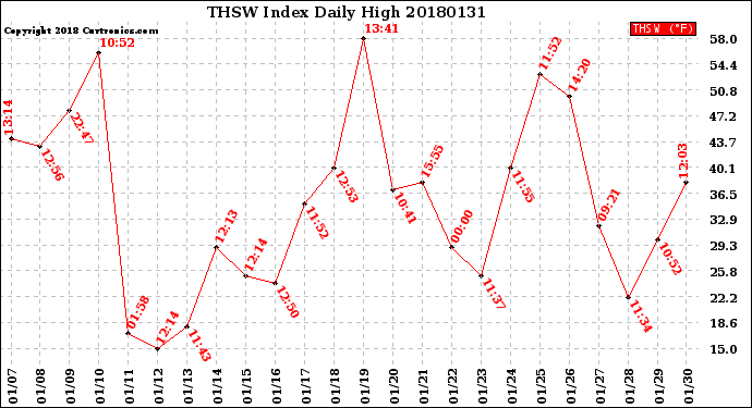 Milwaukee Weather THSW Index<br>Daily High