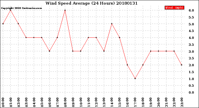 Milwaukee Weather Wind Speed<br>Average<br>(24 Hours)