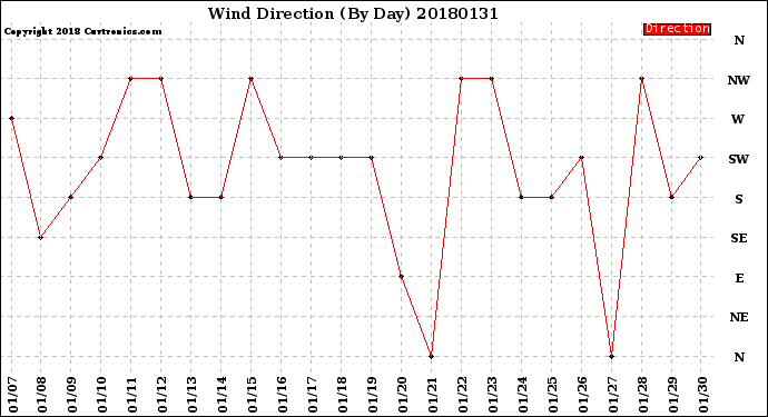 Milwaukee Weather Wind Direction<br>(By Day)