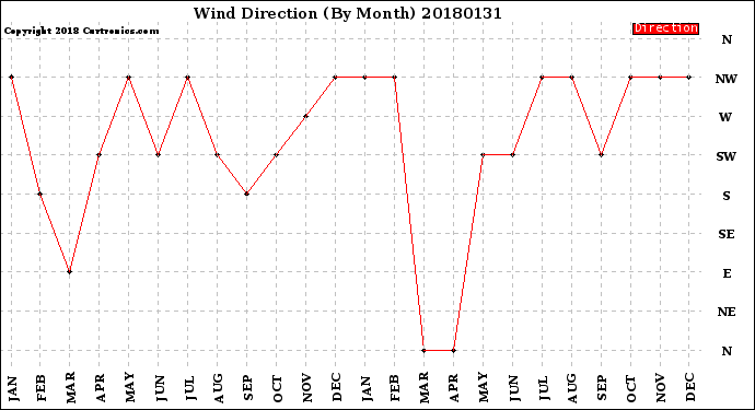 Milwaukee Weather Wind Direction<br>(By Month)