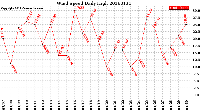 Milwaukee Weather Wind Speed<br>Daily High