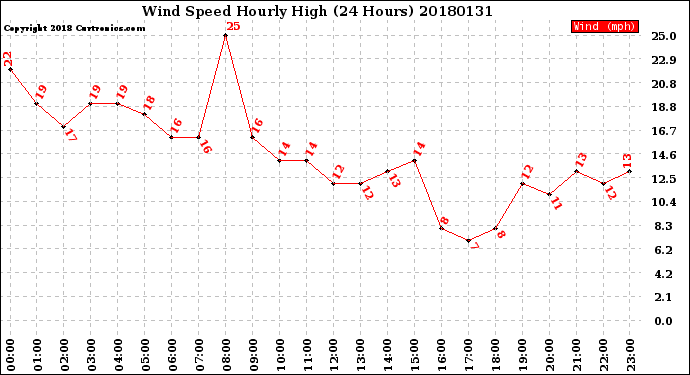 Milwaukee Weather Wind Speed<br>Hourly High<br>(24 Hours)