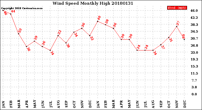 Milwaukee Weather Wind Speed<br>Monthly High