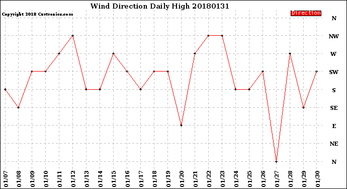 Milwaukee Weather Wind Direction<br>Daily High