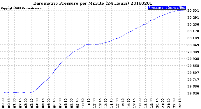 Milwaukee Weather Barometric Pressure<br>per Minute<br>(24 Hours)