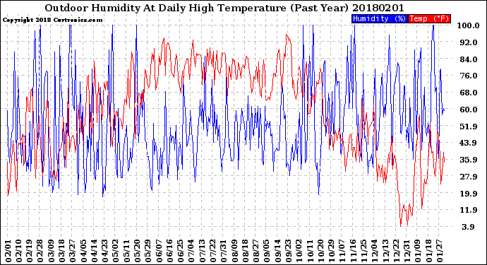Milwaukee Weather Outdoor Humidity<br>At Daily High<br>Temperature<br>(Past Year)