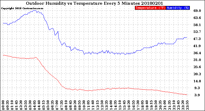 Milwaukee Weather Outdoor Humidity<br>vs Temperature<br>Every 5 Minutes