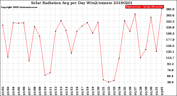 Milwaukee Weather Solar Radiation<br>Avg per Day W/m2/minute