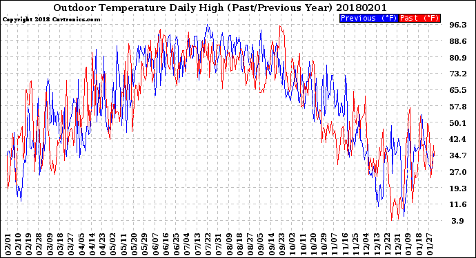 Milwaukee Weather Outdoor Temperature<br>Daily High<br>(Past/Previous Year)