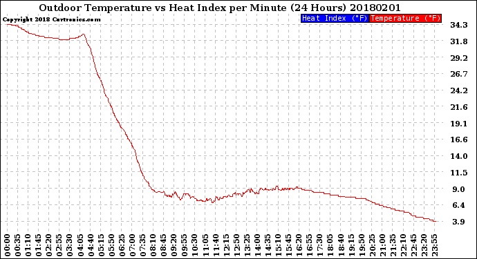 Milwaukee Weather Outdoor Temperature<br>vs Heat Index<br>per Minute<br>(24 Hours)