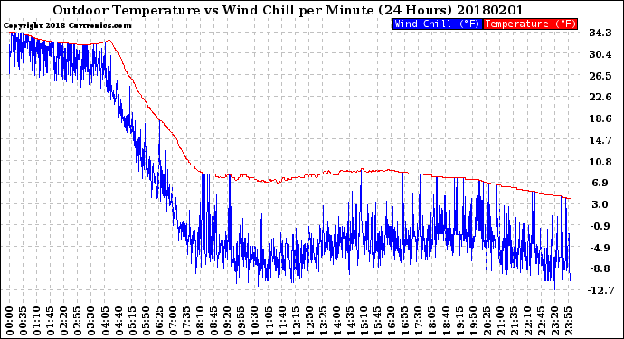 Milwaukee Weather Outdoor Temperature<br>vs Wind Chill<br>per Minute<br>(24 Hours)