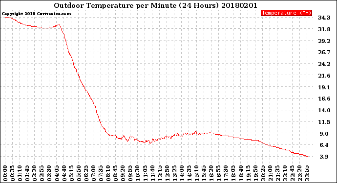 Milwaukee Weather Outdoor Temperature<br>per Minute<br>(24 Hours)