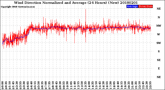 Milwaukee Weather Wind Direction<br>Normalized and Average<br>(24 Hours) (New)