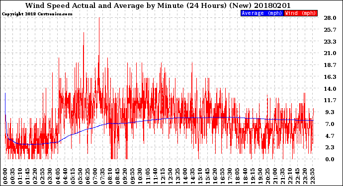 Milwaukee Weather Wind Speed<br>Actual and Average<br>by Minute<br>(24 Hours) (New)