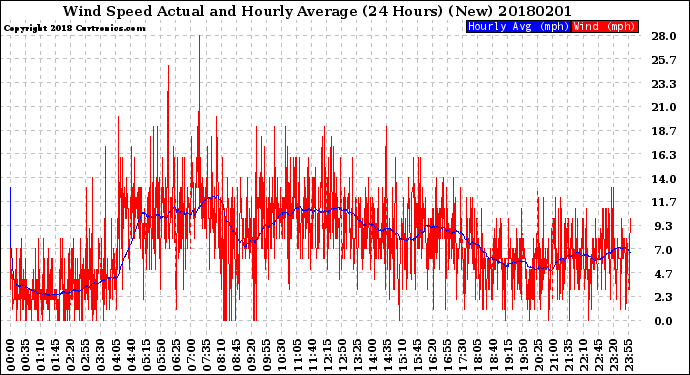 Milwaukee Weather Wind Speed<br>Actual and Hourly<br>Average<br>(24 Hours) (New)