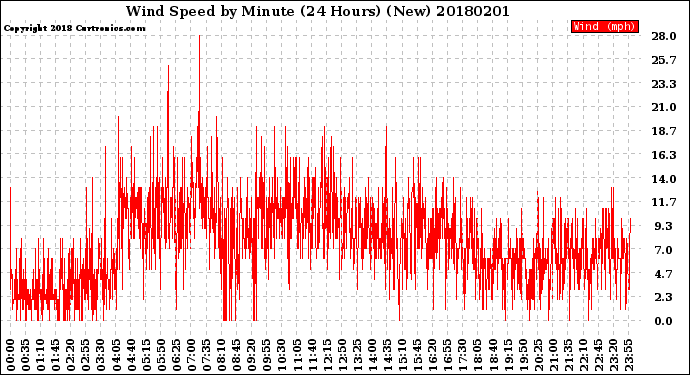 Milwaukee Weather Wind Speed<br>by Minute<br>(24 Hours) (New)