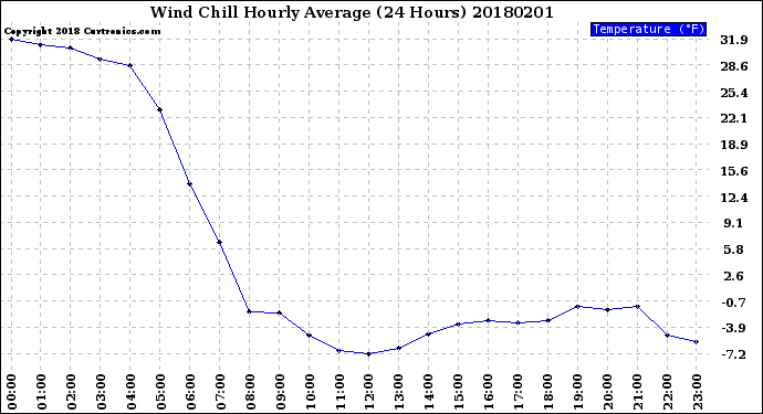 Milwaukee Weather Wind Chill<br>Hourly Average<br>(24 Hours)