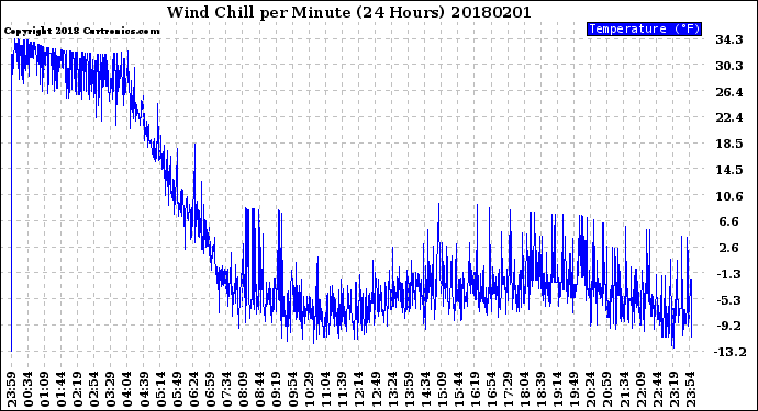 Milwaukee Weather Wind Chill<br>per Minute<br>(24 Hours)