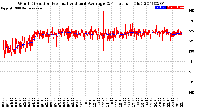 Milwaukee Weather Wind Direction<br>Normalized and Average<br>(24 Hours) (Old)