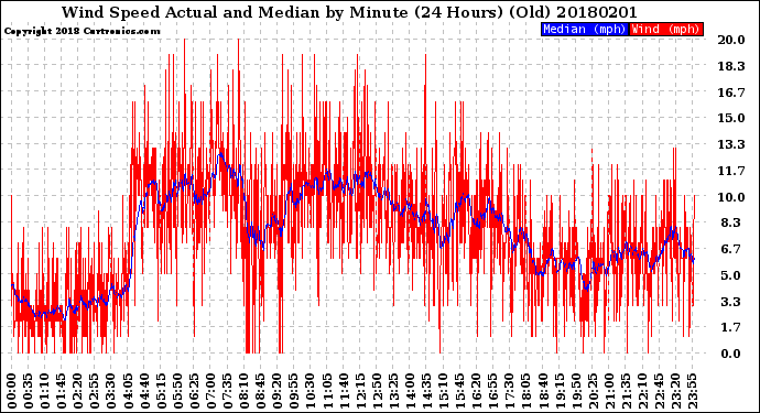 Milwaukee Weather Wind Speed<br>Actual and Median<br>by Minute<br>(24 Hours) (Old)