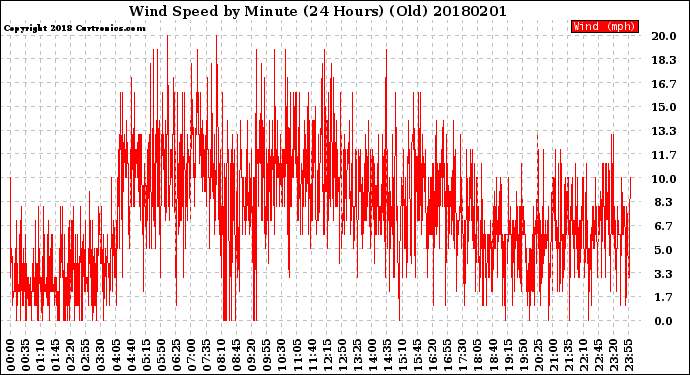 Milwaukee Weather Wind Speed<br>by Minute<br>(24 Hours) (Old)
