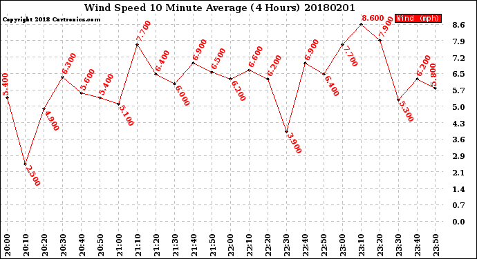 Milwaukee Weather Wind Speed<br>10 Minute Average<br>(4 Hours)