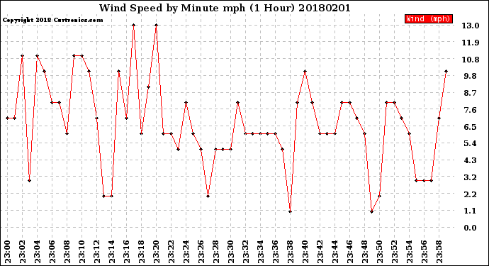 Milwaukee Weather Wind Speed<br>by Minute mph<br>(1 Hour)