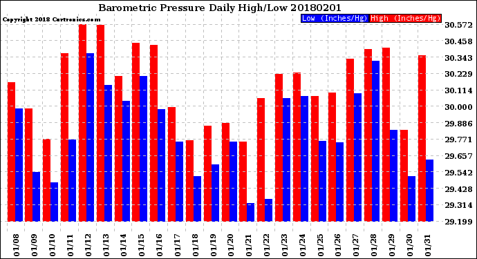 Milwaukee Weather Barometric Pressure<br>Daily High/Low
