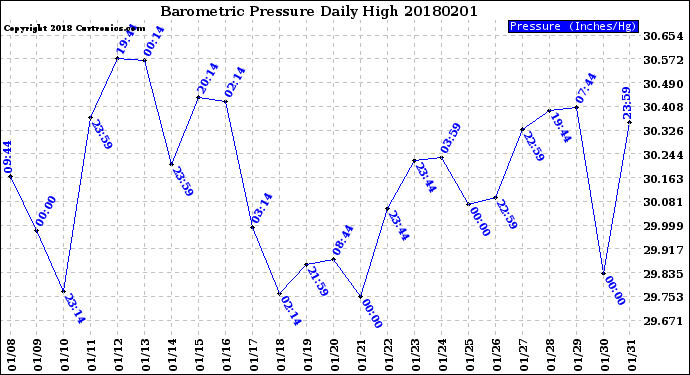 Milwaukee Weather Barometric Pressure<br>Daily High